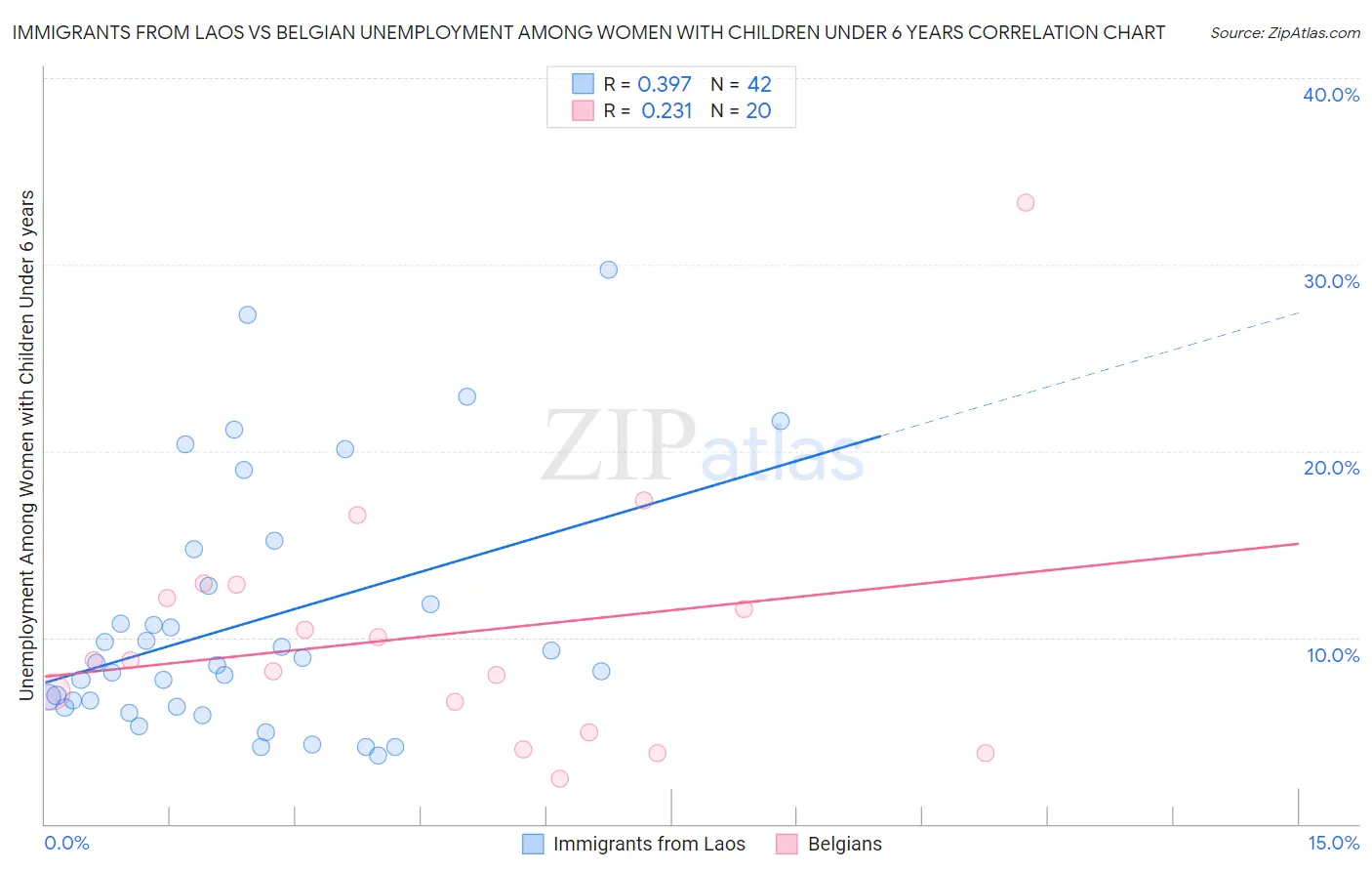 Immigrants from Laos vs Belgian Unemployment Among Women with Children Under 6 years