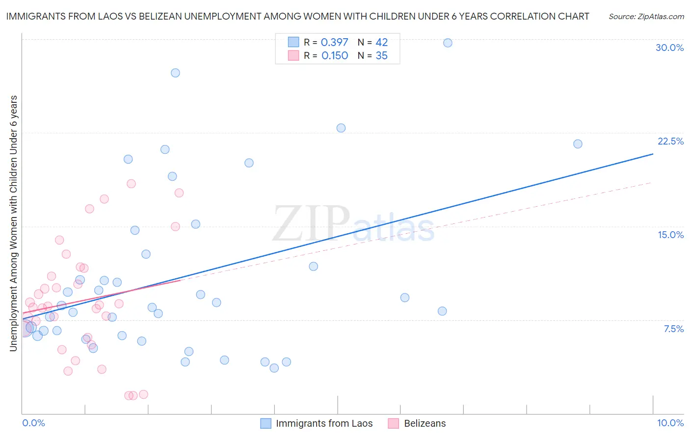 Immigrants from Laos vs Belizean Unemployment Among Women with Children Under 6 years