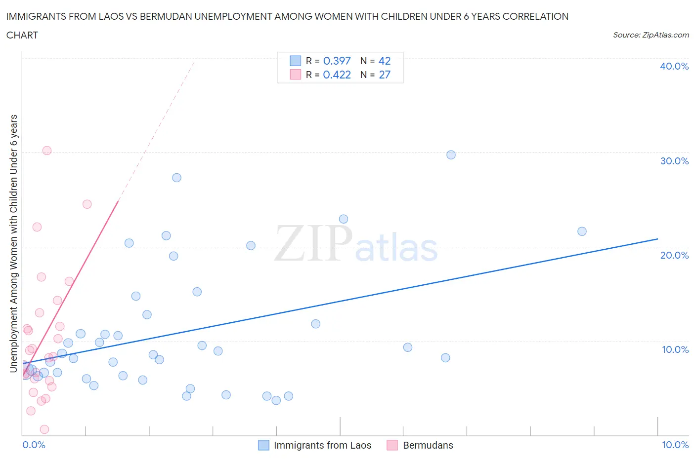 Immigrants from Laos vs Bermudan Unemployment Among Women with Children Under 6 years