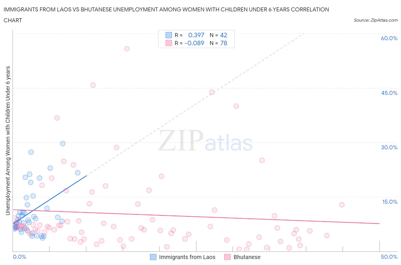 Immigrants from Laos vs Bhutanese Unemployment Among Women with Children Under 6 years