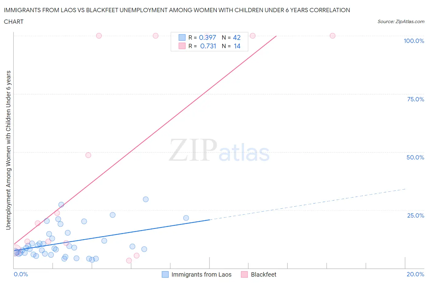 Immigrants from Laos vs Blackfeet Unemployment Among Women with Children Under 6 years