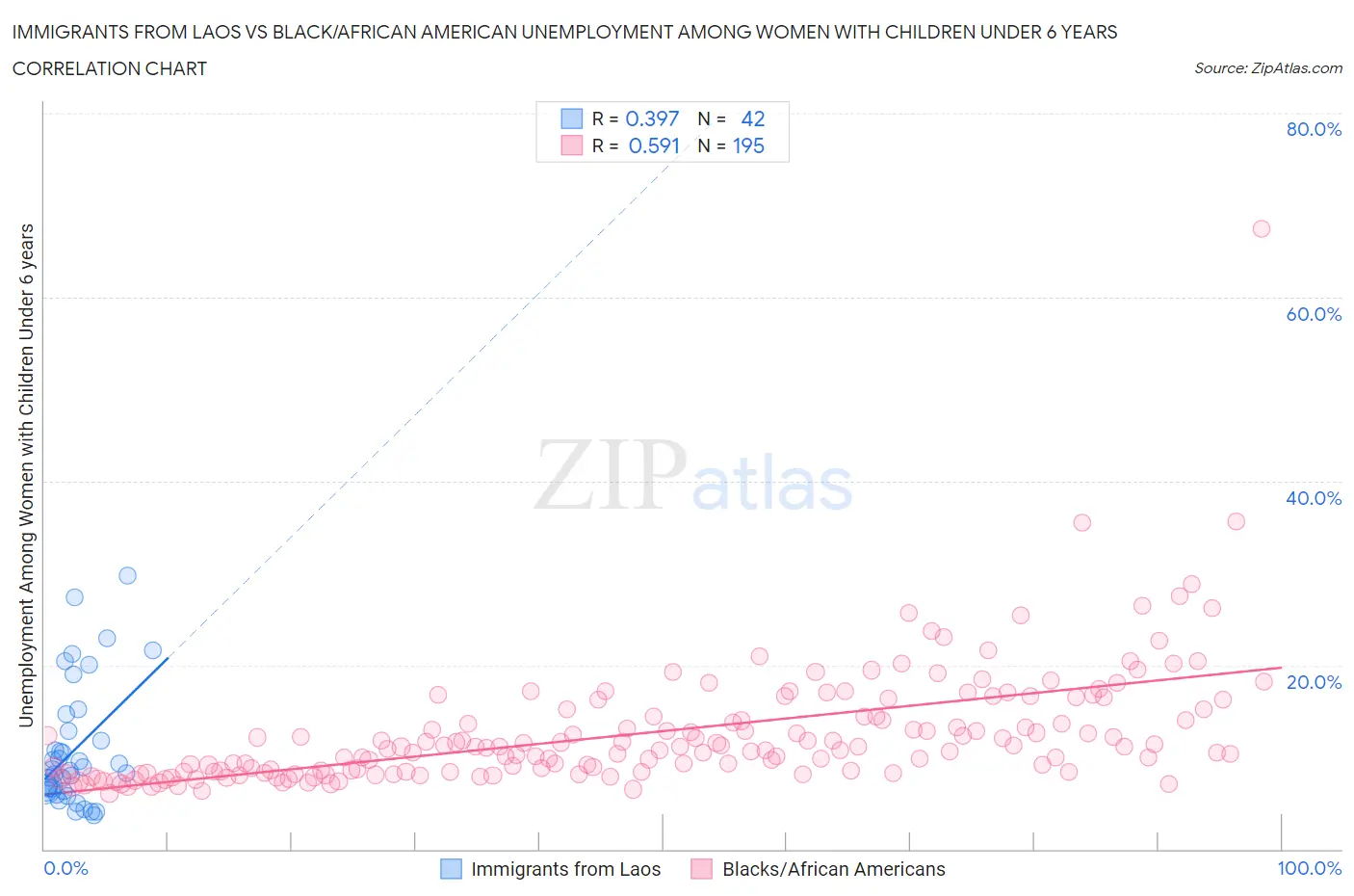 Immigrants from Laos vs Black/African American Unemployment Among Women with Children Under 6 years