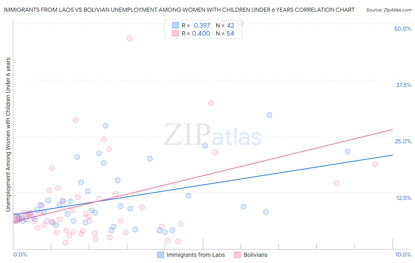 Immigrants from Laos vs Bolivian Unemployment Among Women with Children Under 6 years