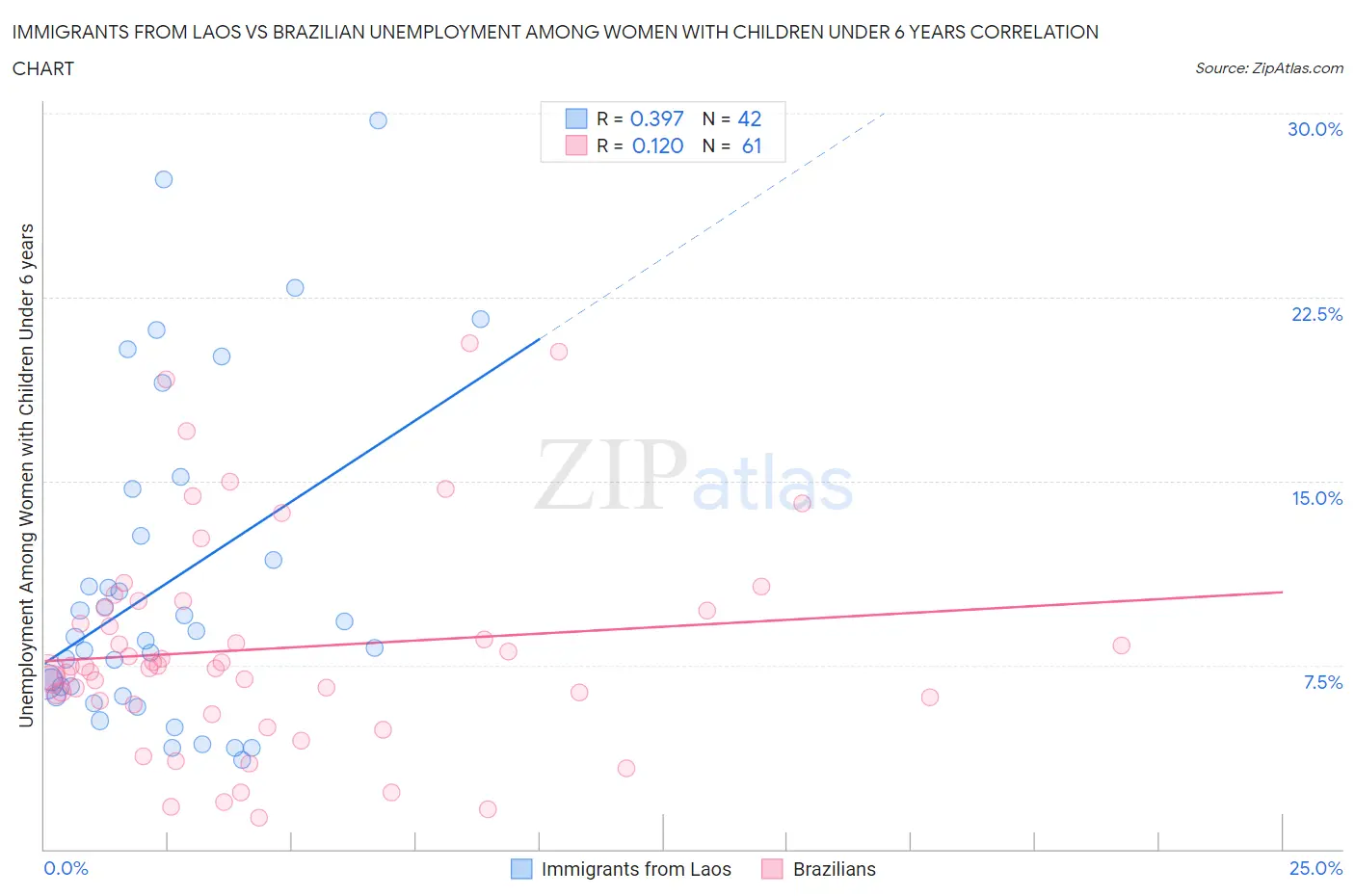 Immigrants from Laos vs Brazilian Unemployment Among Women with Children Under 6 years