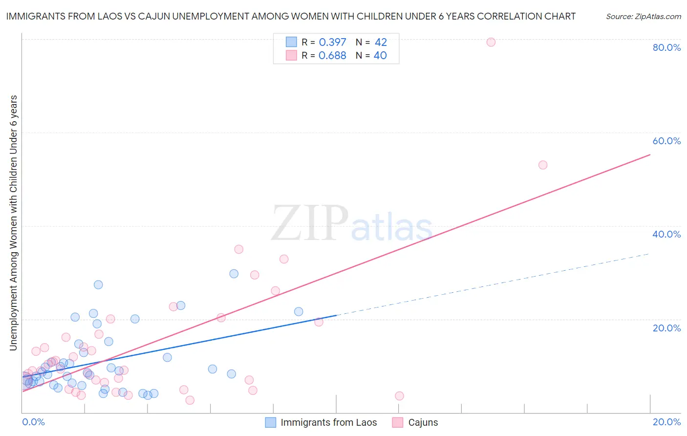 Immigrants from Laos vs Cajun Unemployment Among Women with Children Under 6 years