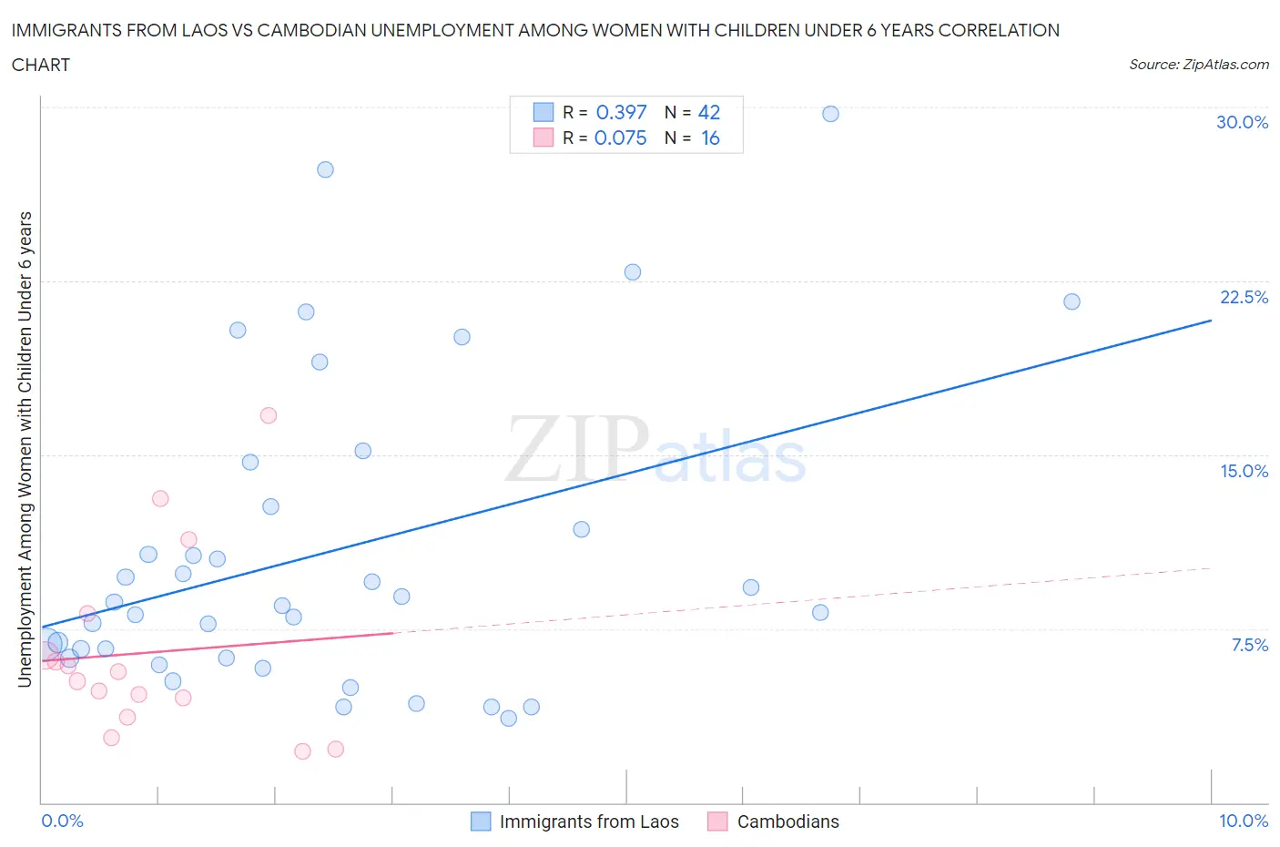 Immigrants from Laos vs Cambodian Unemployment Among Women with Children Under 6 years