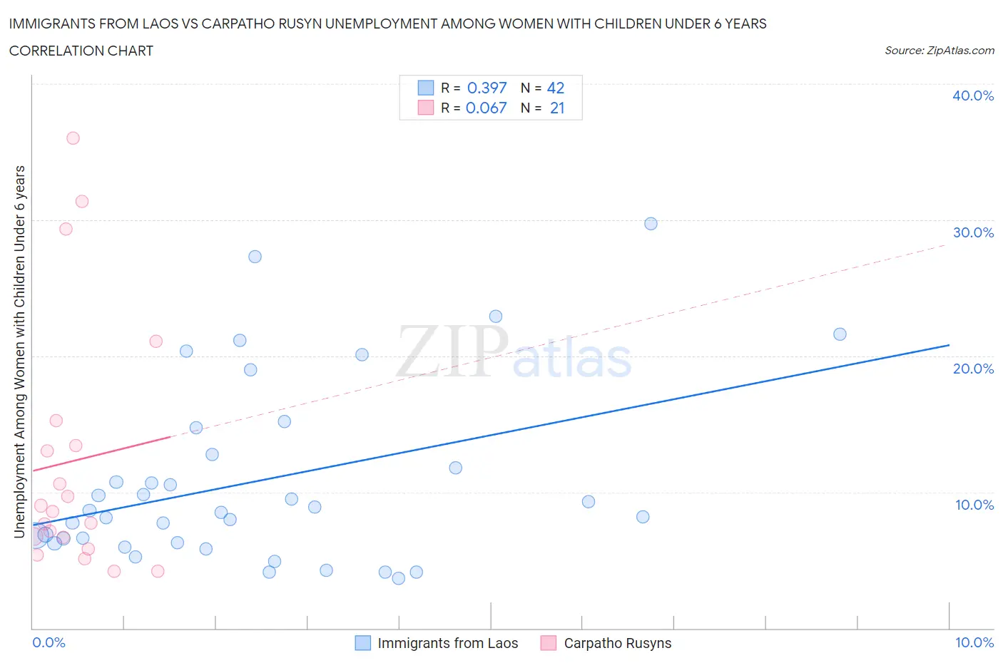 Immigrants from Laos vs Carpatho Rusyn Unemployment Among Women with Children Under 6 years