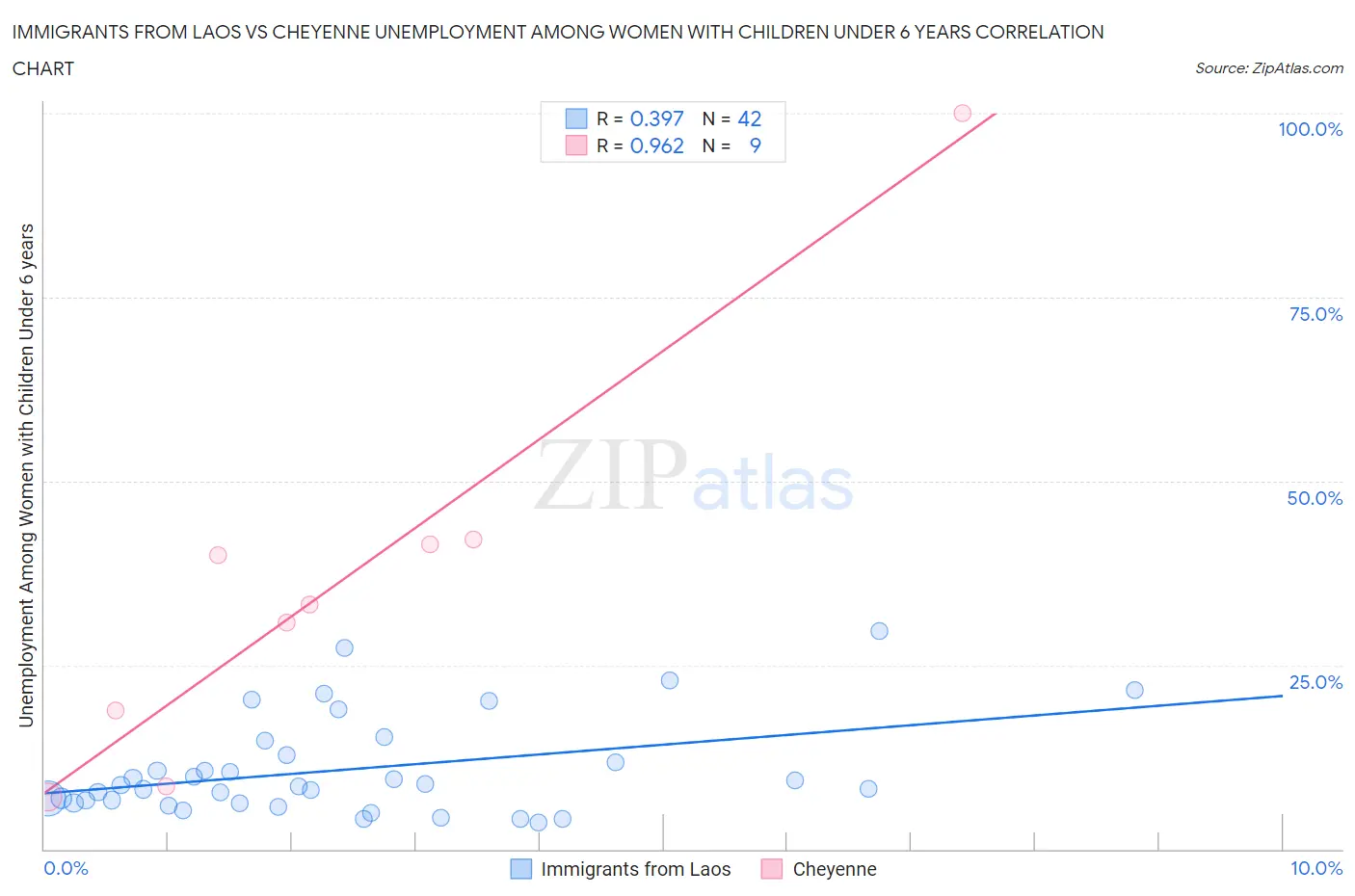 Immigrants from Laos vs Cheyenne Unemployment Among Women with Children Under 6 years