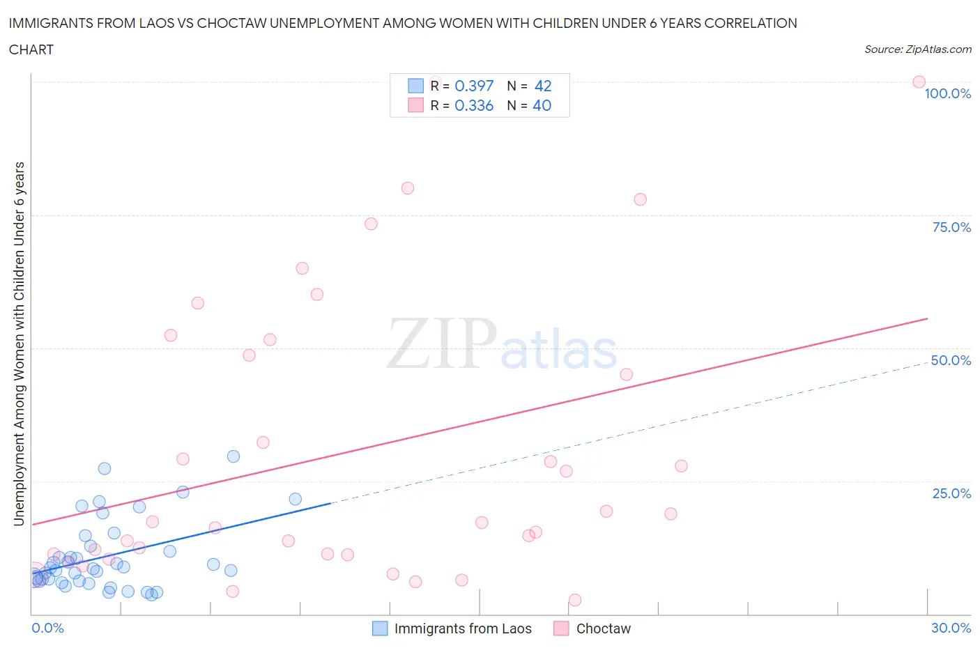 Immigrants from Laos vs Choctaw Unemployment Among Women with Children Under 6 years