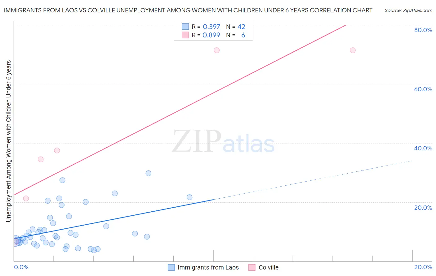 Immigrants from Laos vs Colville Unemployment Among Women with Children Under 6 years