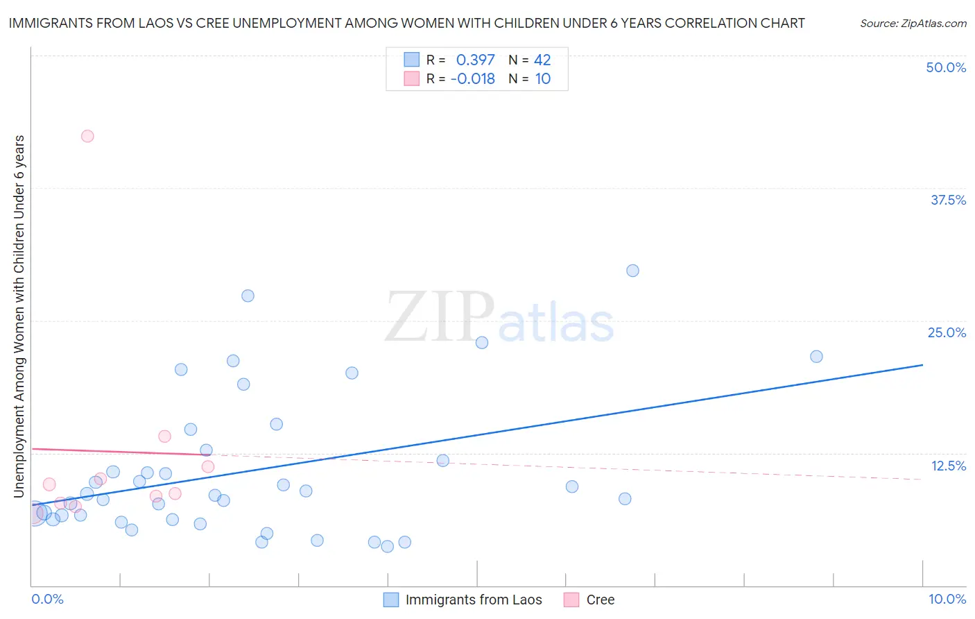 Immigrants from Laos vs Cree Unemployment Among Women with Children Under 6 years