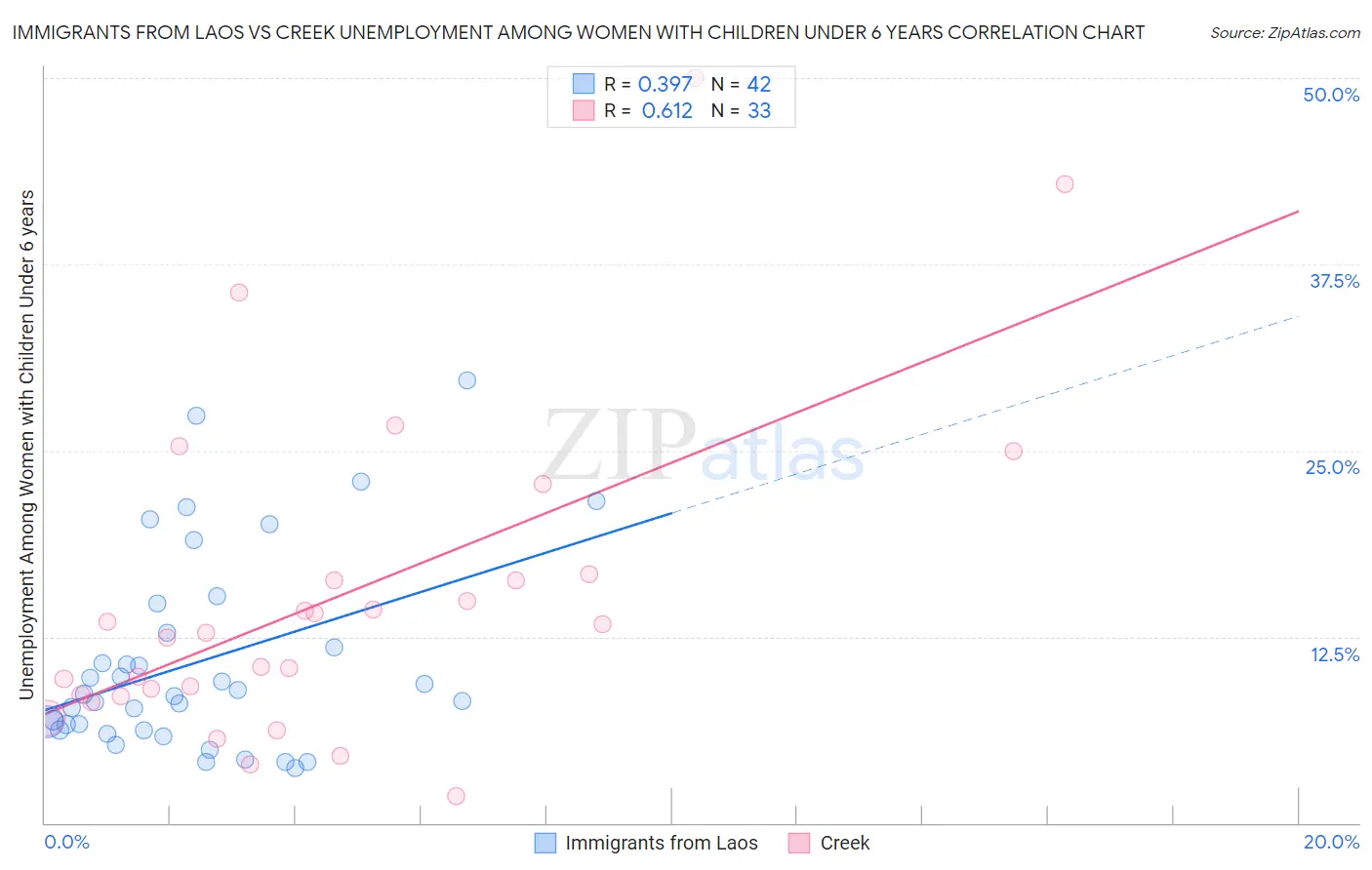 Immigrants from Laos vs Creek Unemployment Among Women with Children Under 6 years