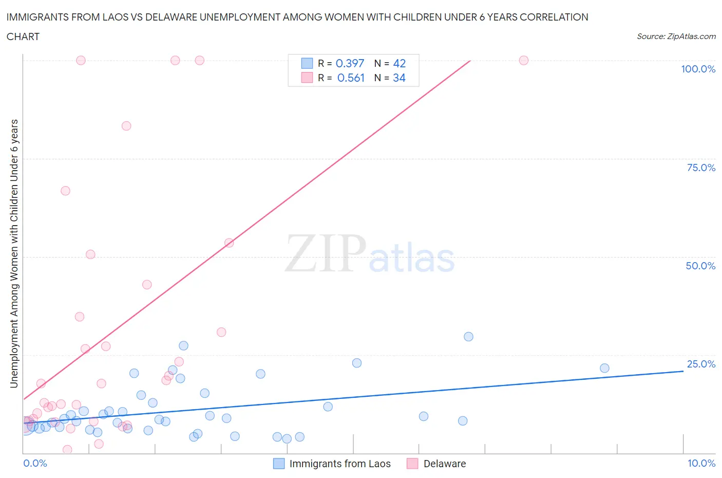 Immigrants from Laos vs Delaware Unemployment Among Women with Children Under 6 years