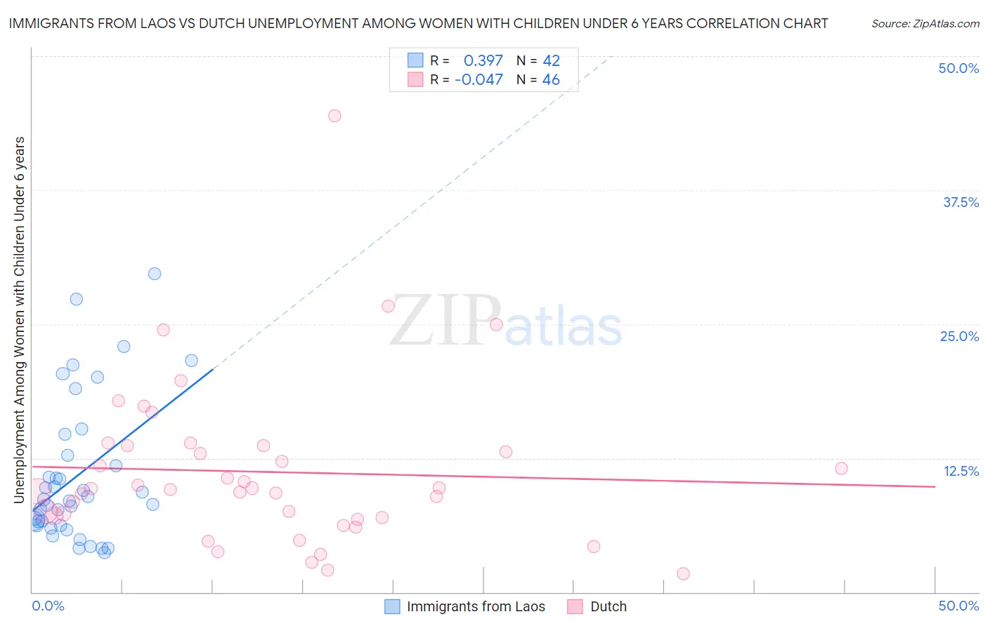 Immigrants from Laos vs Dutch Unemployment Among Women with Children Under 6 years