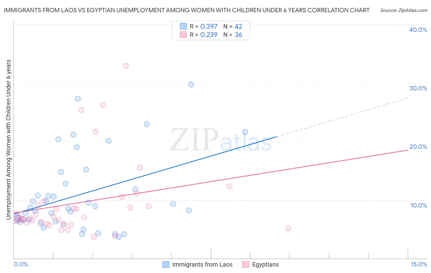 Immigrants from Laos vs Egyptian Unemployment Among Women with Children Under 6 years