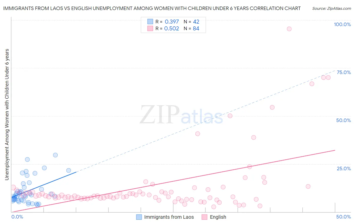 Immigrants from Laos vs English Unemployment Among Women with Children Under 6 years