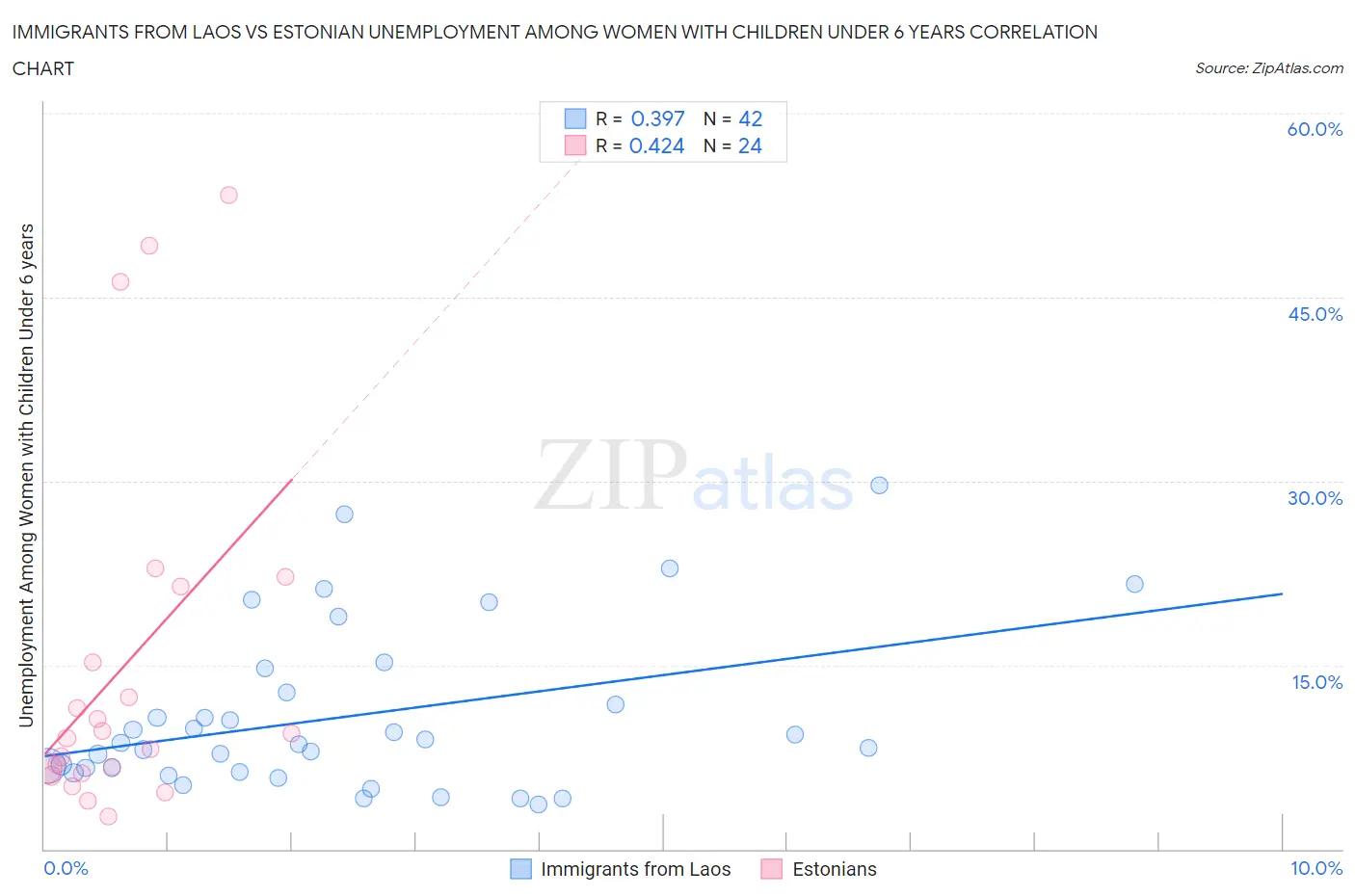 Immigrants from Laos vs Estonian Unemployment Among Women with Children Under 6 years