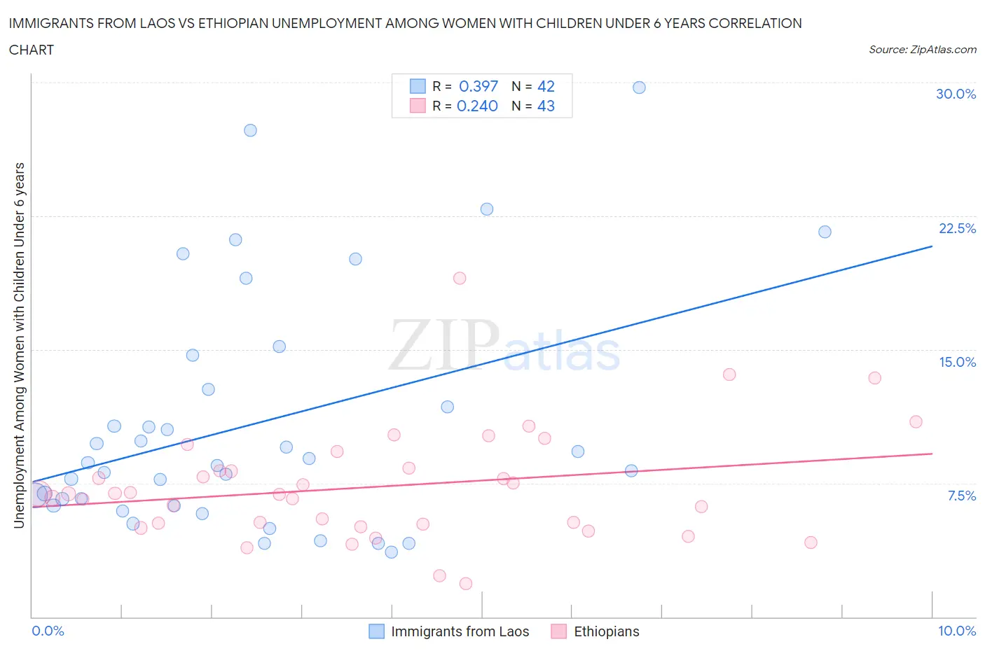Immigrants from Laos vs Ethiopian Unemployment Among Women with Children Under 6 years