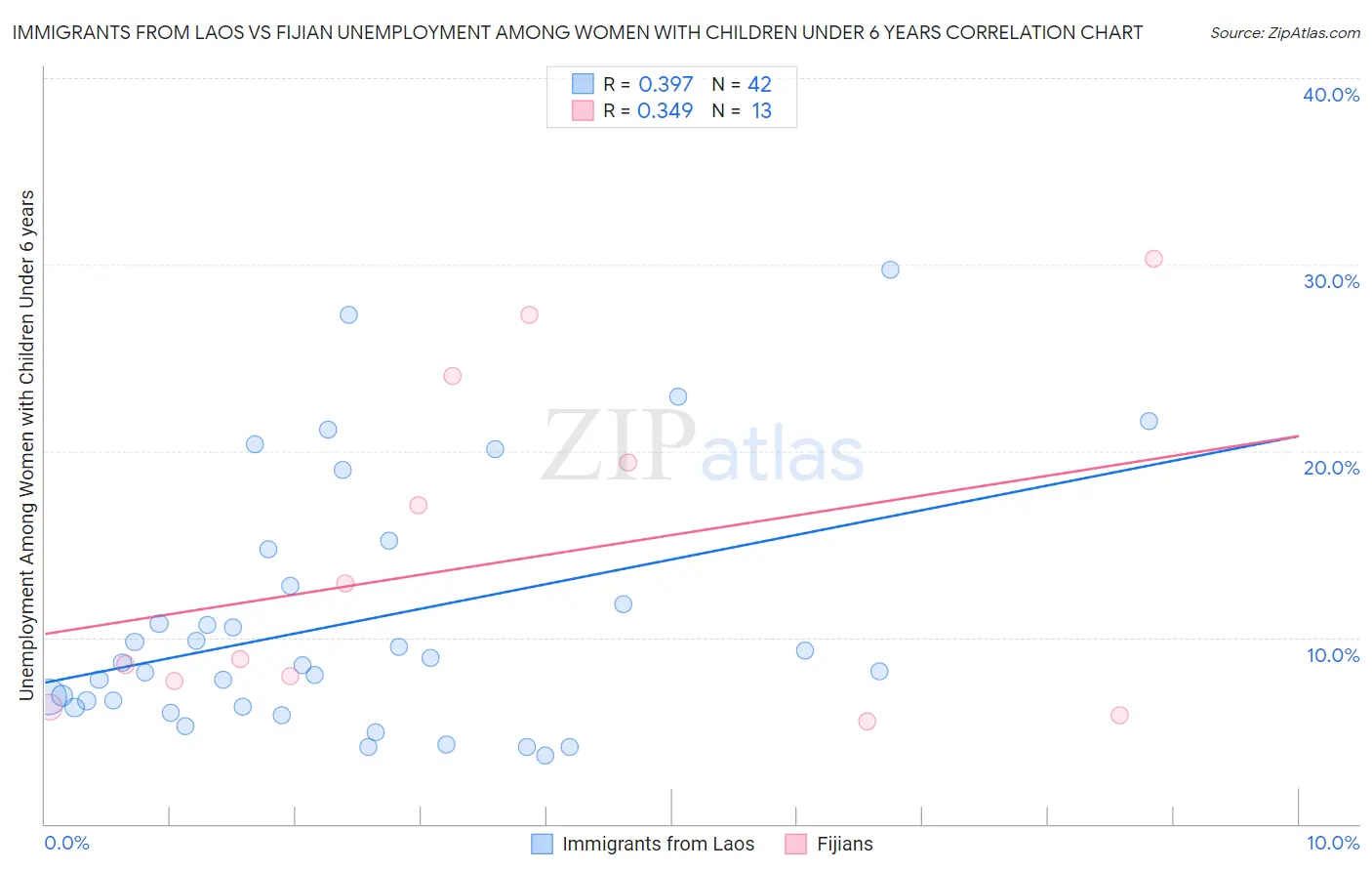 Immigrants from Laos vs Fijian Unemployment Among Women with Children Under 6 years