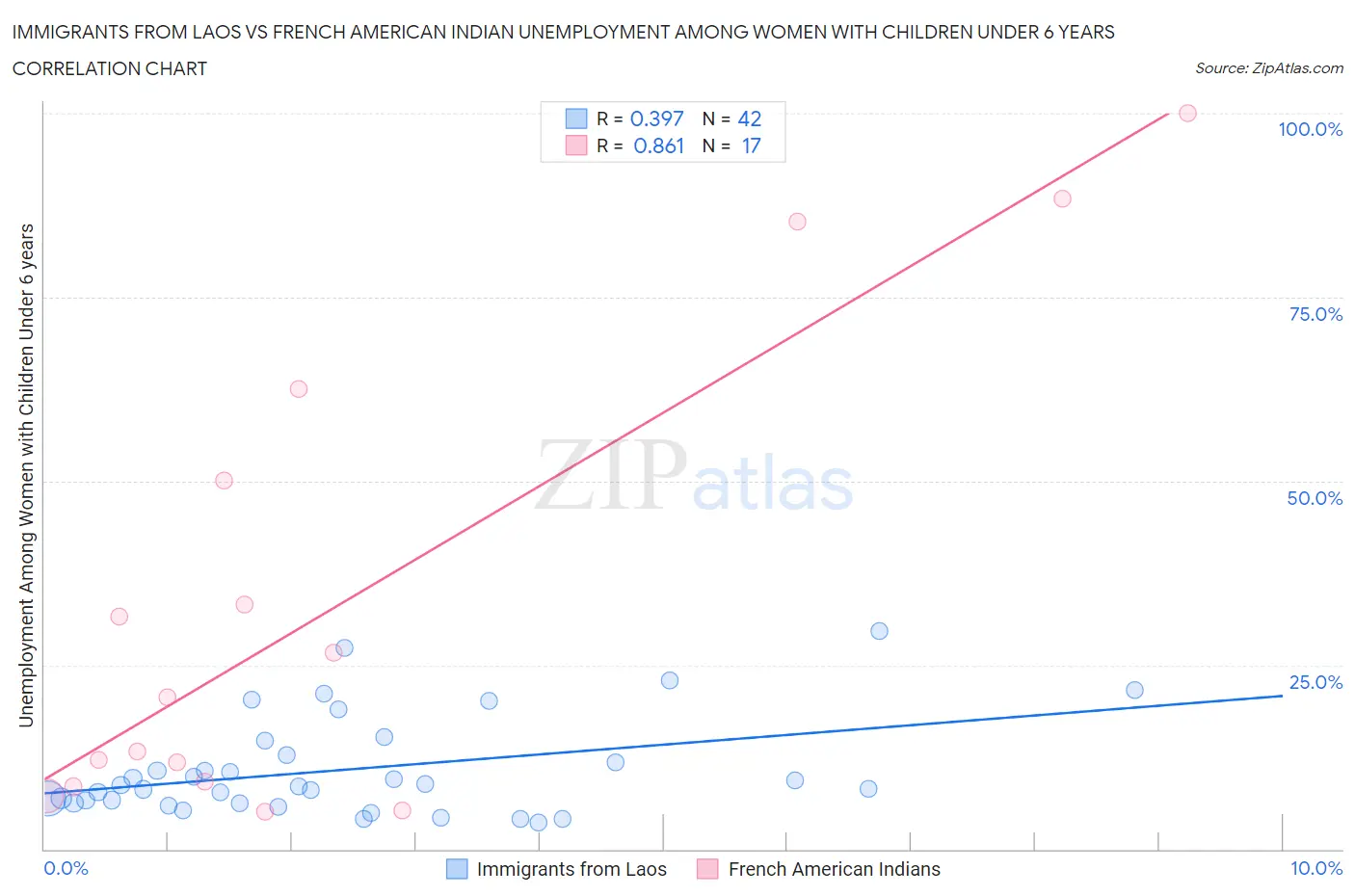 Immigrants from Laos vs French American Indian Unemployment Among Women with Children Under 6 years