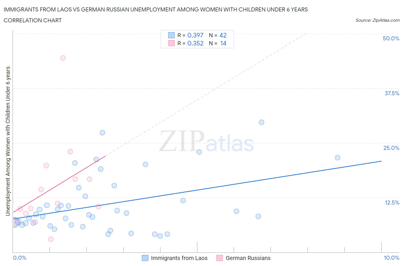 Immigrants from Laos vs German Russian Unemployment Among Women with Children Under 6 years