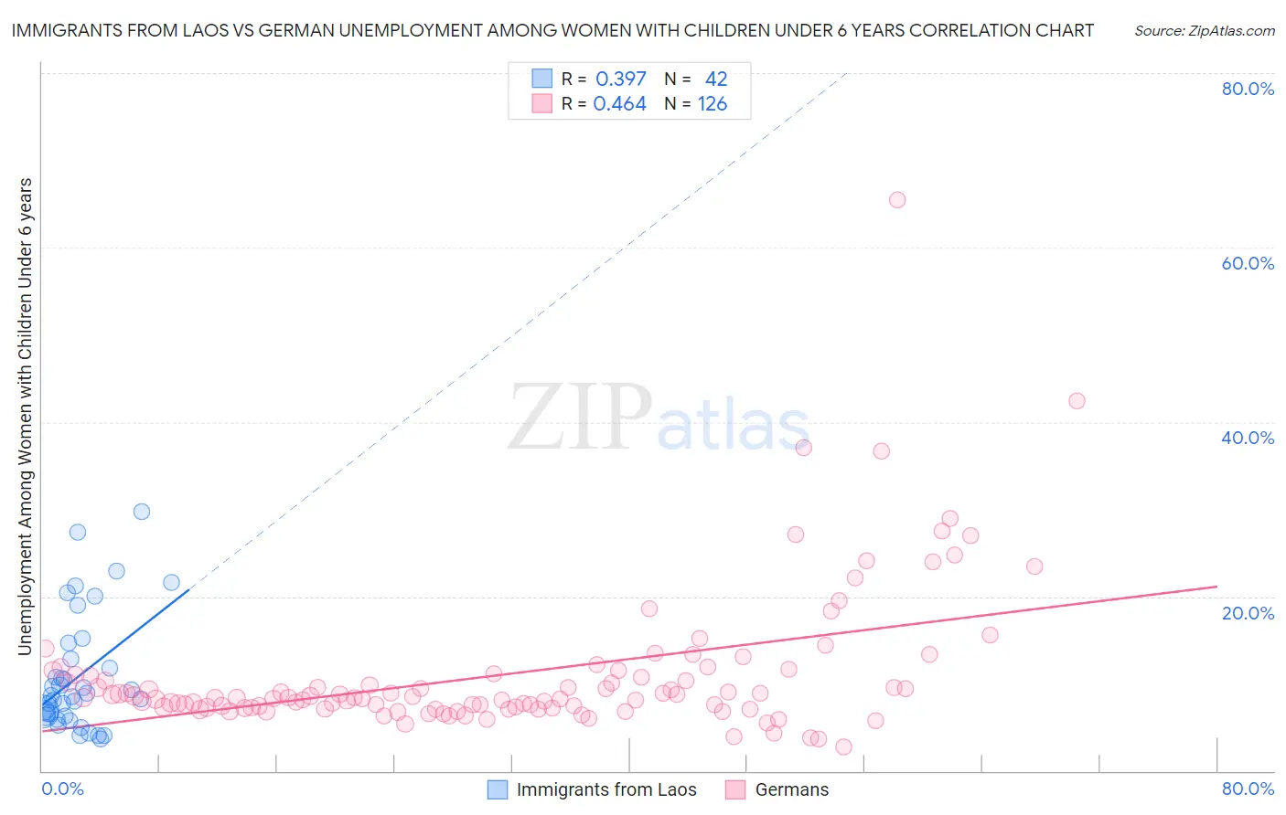 Immigrants from Laos vs German Unemployment Among Women with Children Under 6 years