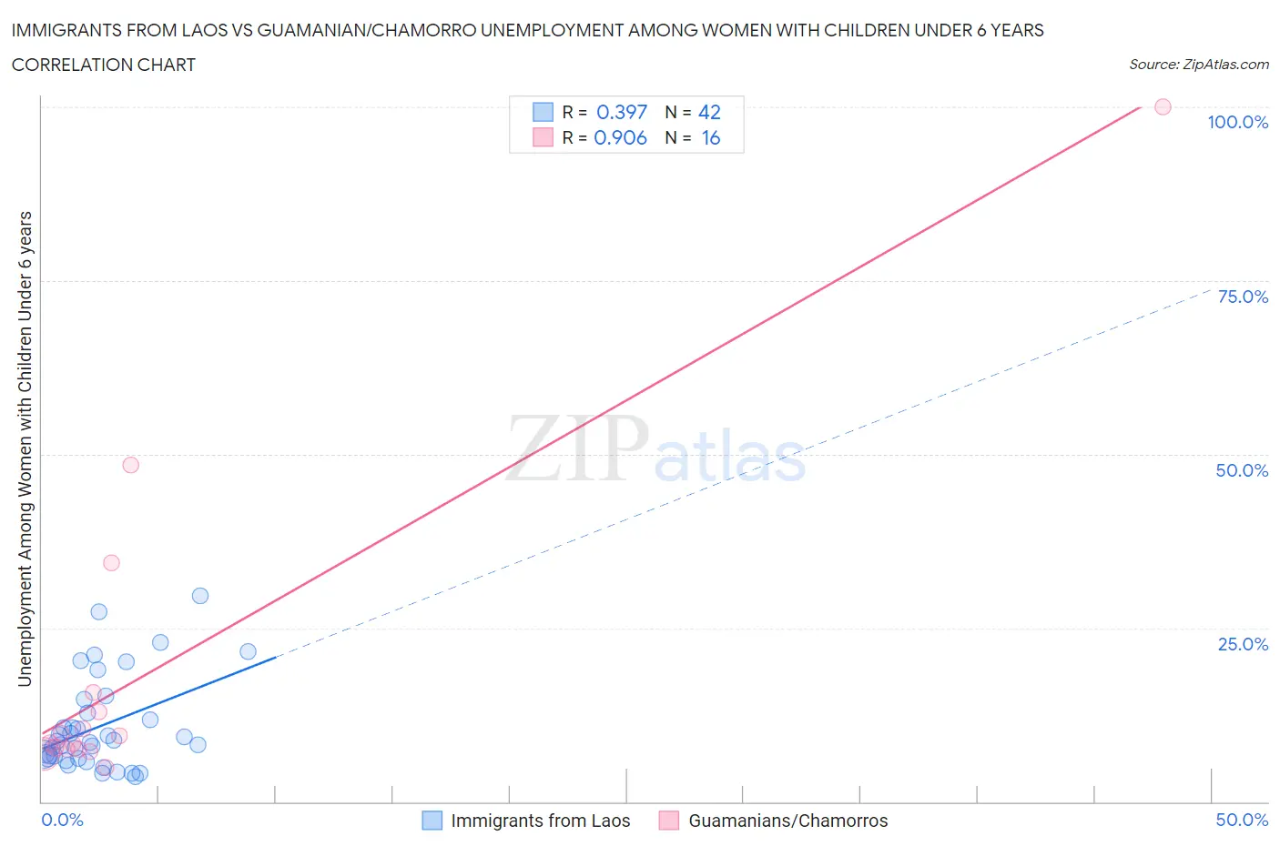Immigrants from Laos vs Guamanian/Chamorro Unemployment Among Women with Children Under 6 years