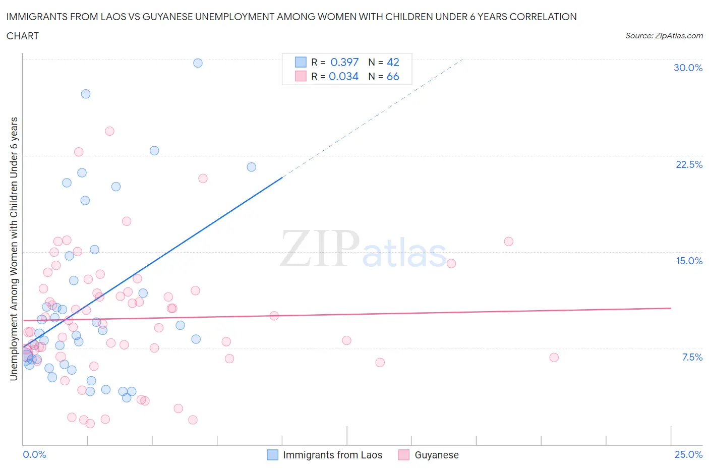 Immigrants from Laos vs Guyanese Unemployment Among Women with Children Under 6 years