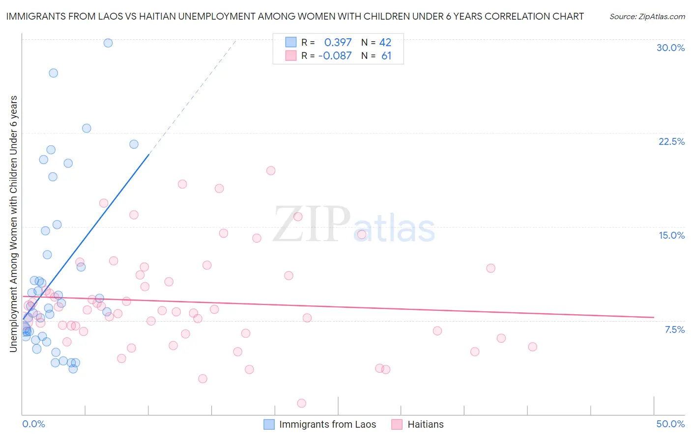 Immigrants from Laos vs Haitian Unemployment Among Women with Children Under 6 years