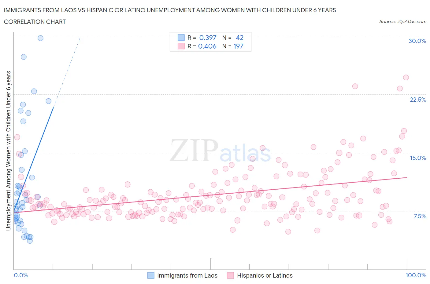 Immigrants from Laos vs Hispanic or Latino Unemployment Among Women with Children Under 6 years