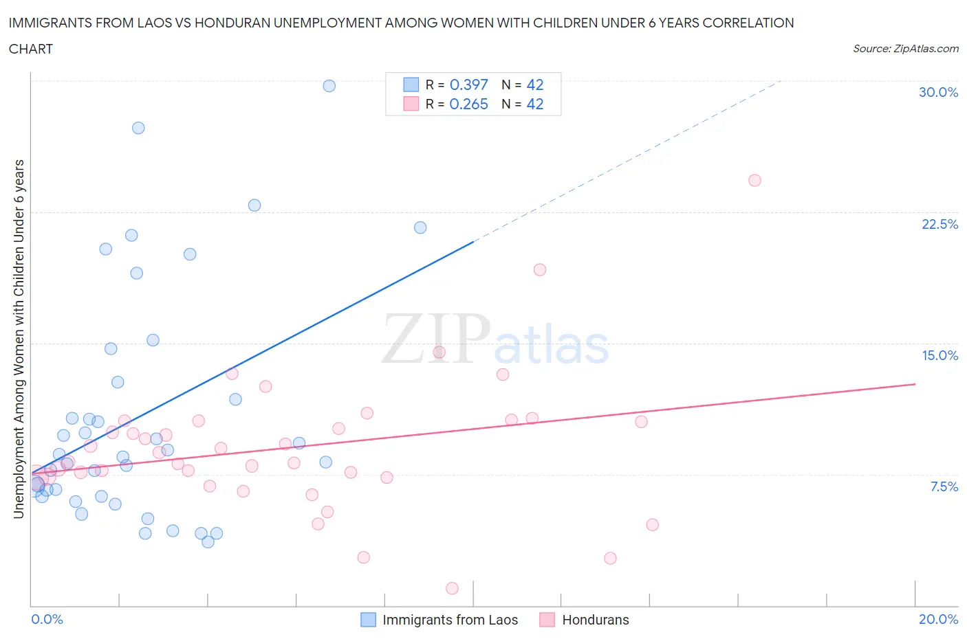 Immigrants from Laos vs Honduran Unemployment Among Women with Children Under 6 years