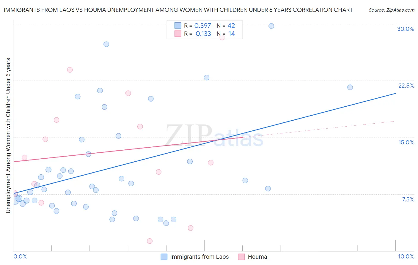 Immigrants from Laos vs Houma Unemployment Among Women with Children Under 6 years