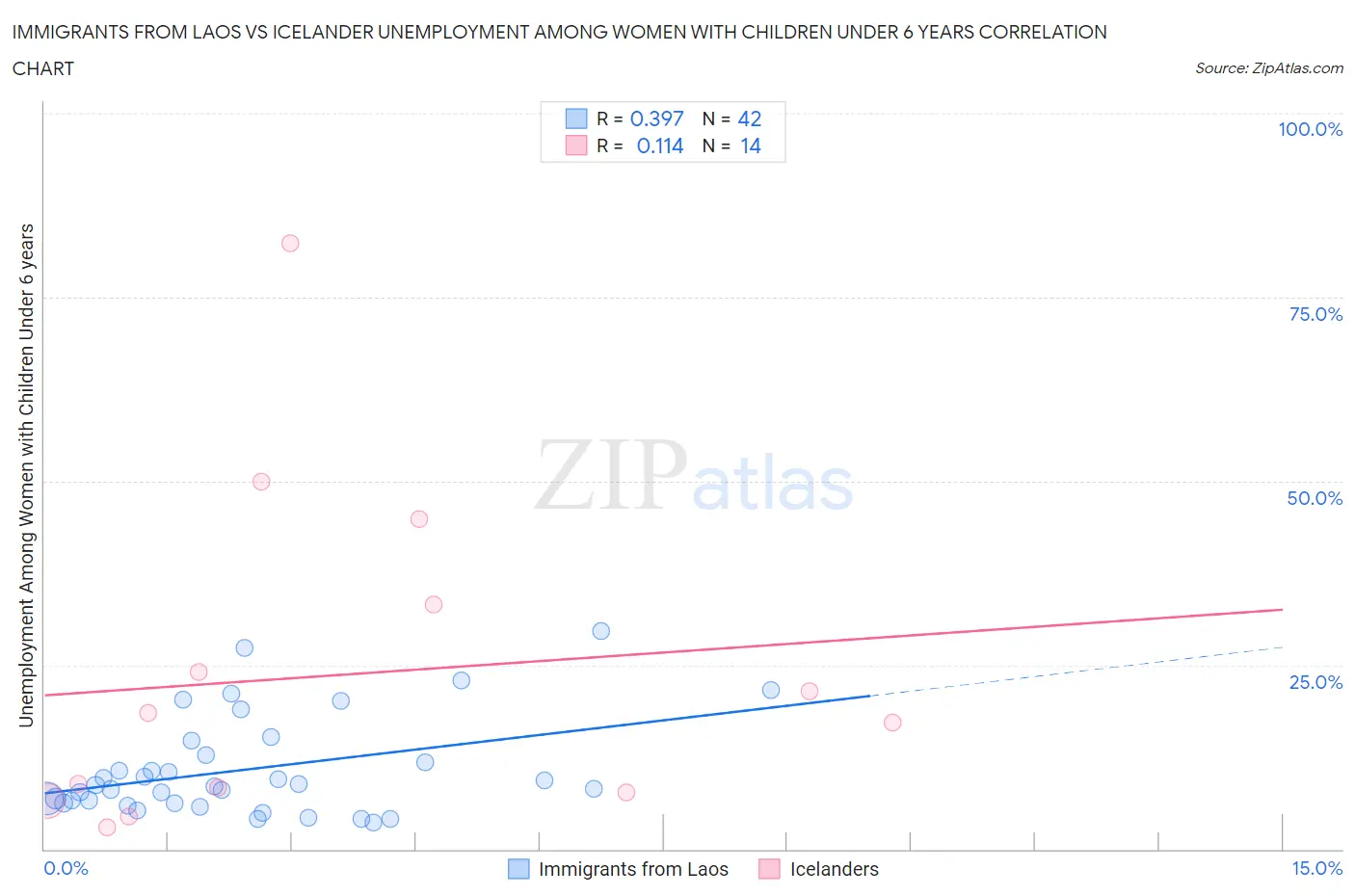 Immigrants from Laos vs Icelander Unemployment Among Women with Children Under 6 years