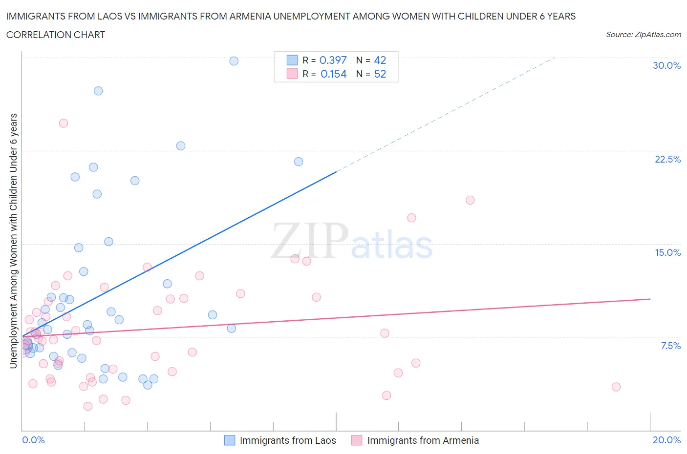 Immigrants from Laos vs Immigrants from Armenia Unemployment Among Women with Children Under 6 years