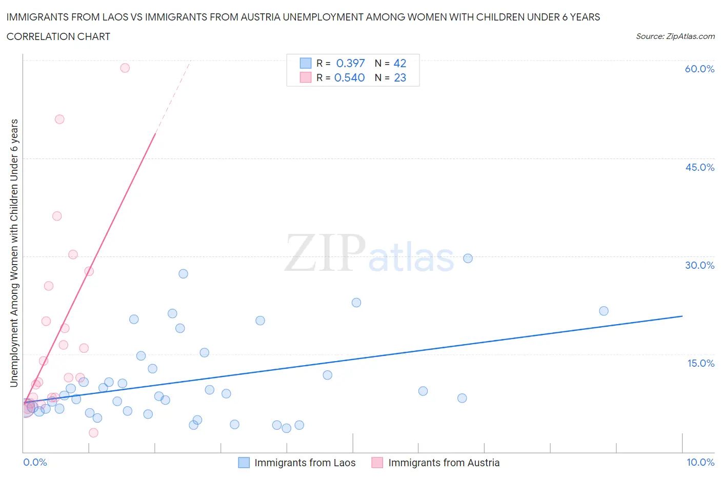 Immigrants from Laos vs Immigrants from Austria Unemployment Among Women with Children Under 6 years