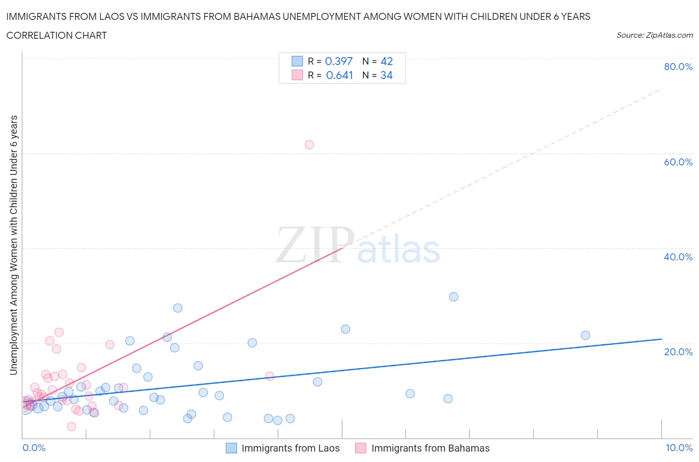 Immigrants from Laos vs Immigrants from Bahamas Unemployment Among Women with Children Under 6 years