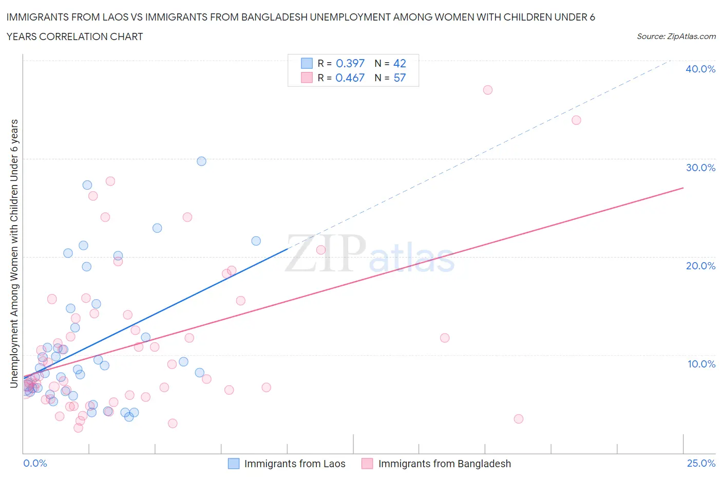 Immigrants from Laos vs Immigrants from Bangladesh Unemployment Among Women with Children Under 6 years