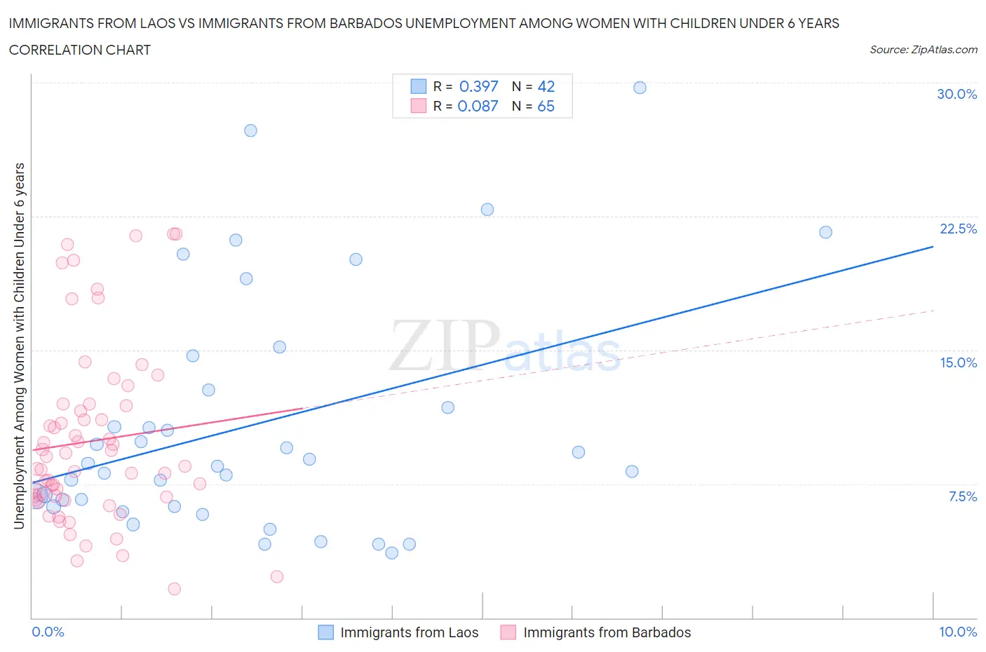 Immigrants from Laos vs Immigrants from Barbados Unemployment Among Women with Children Under 6 years