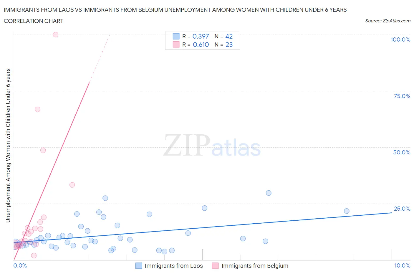 Immigrants from Laos vs Immigrants from Belgium Unemployment Among Women with Children Under 6 years
