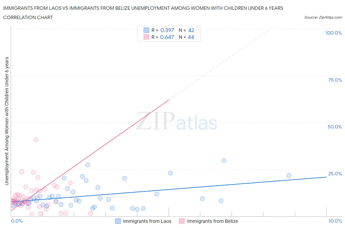 Immigrants from Laos vs Immigrants from Belize Unemployment Among Women with Children Under 6 years