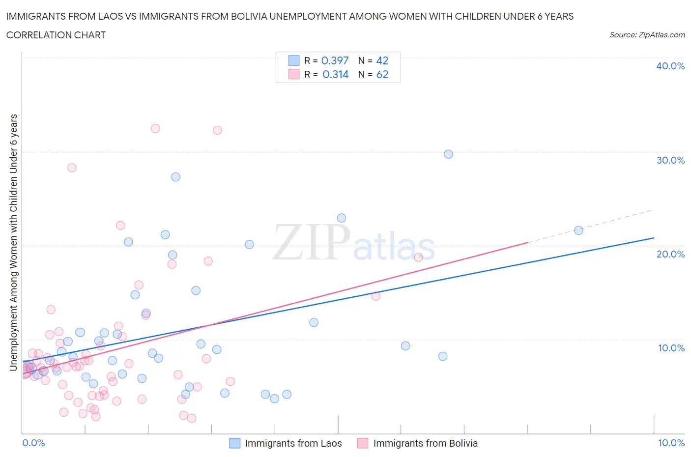 Immigrants from Laos vs Immigrants from Bolivia Unemployment Among Women with Children Under 6 years