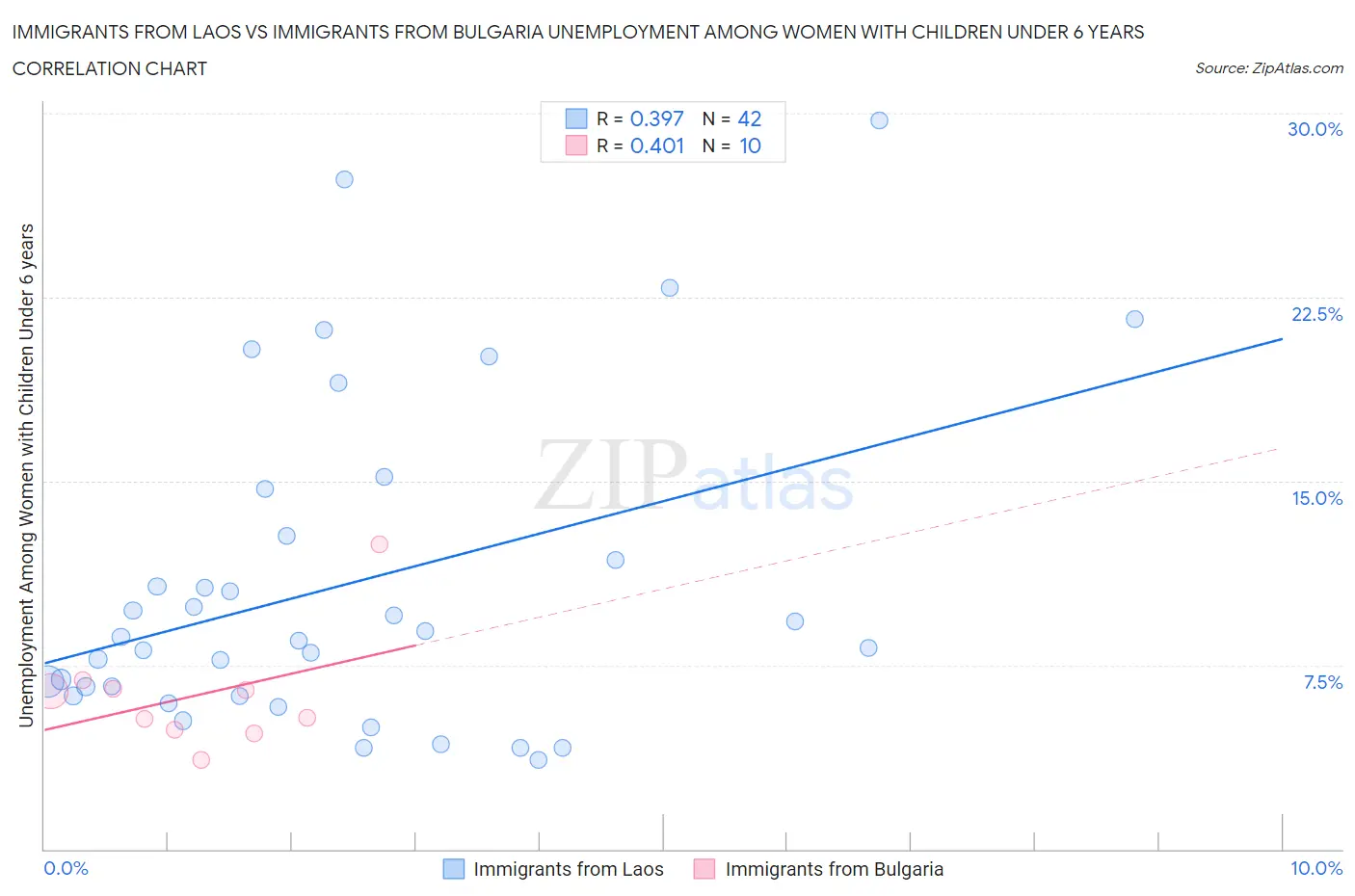 Immigrants from Laos vs Immigrants from Bulgaria Unemployment Among Women with Children Under 6 years