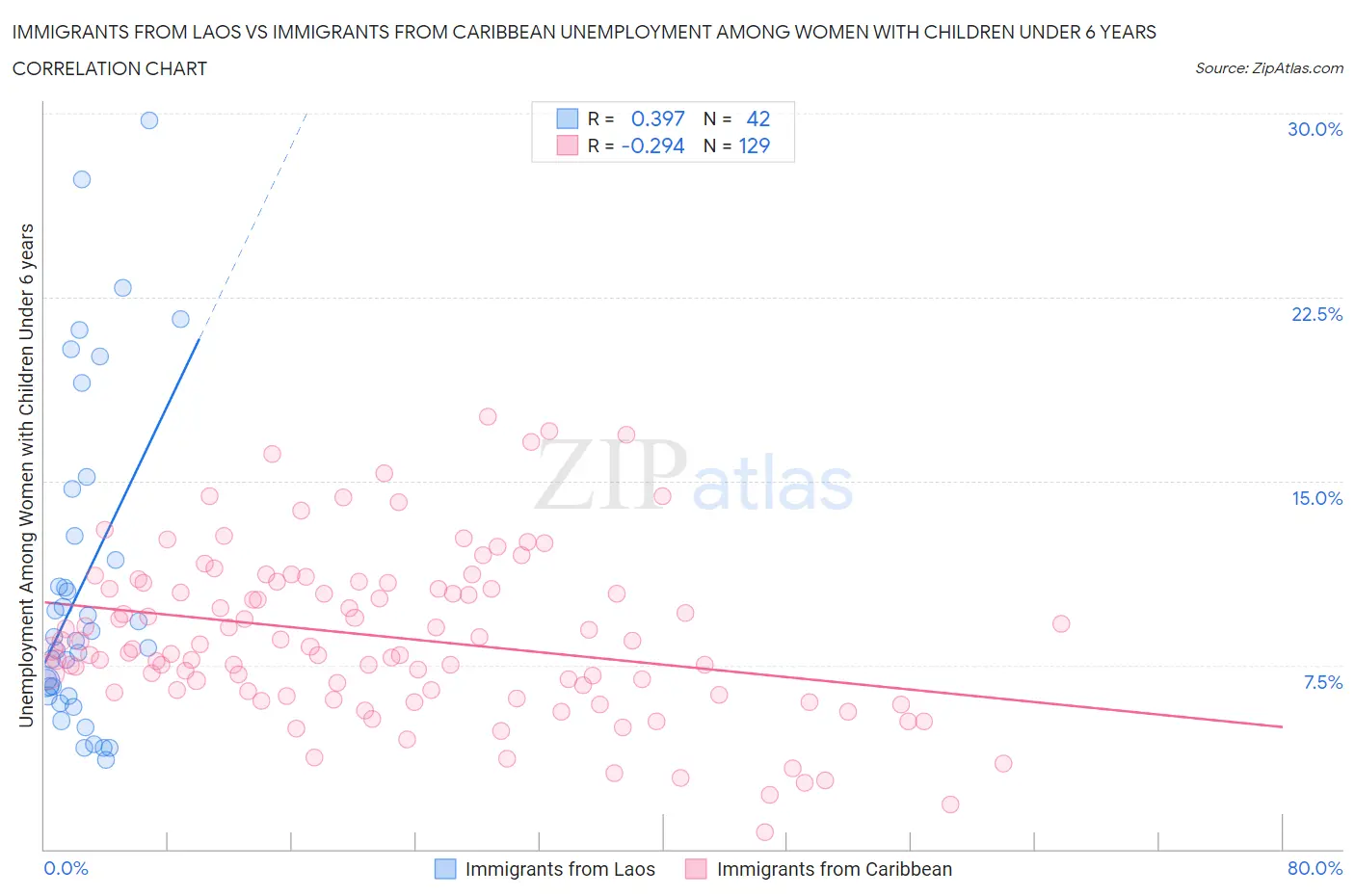 Immigrants from Laos vs Immigrants from Caribbean Unemployment Among Women with Children Under 6 years
