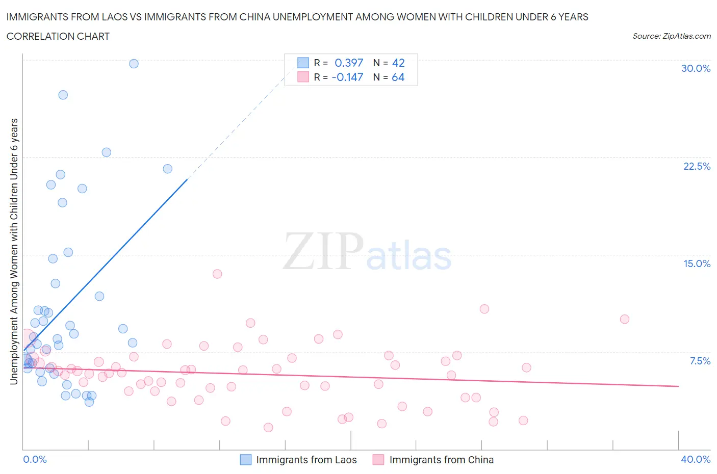 Immigrants from Laos vs Immigrants from China Unemployment Among Women with Children Under 6 years