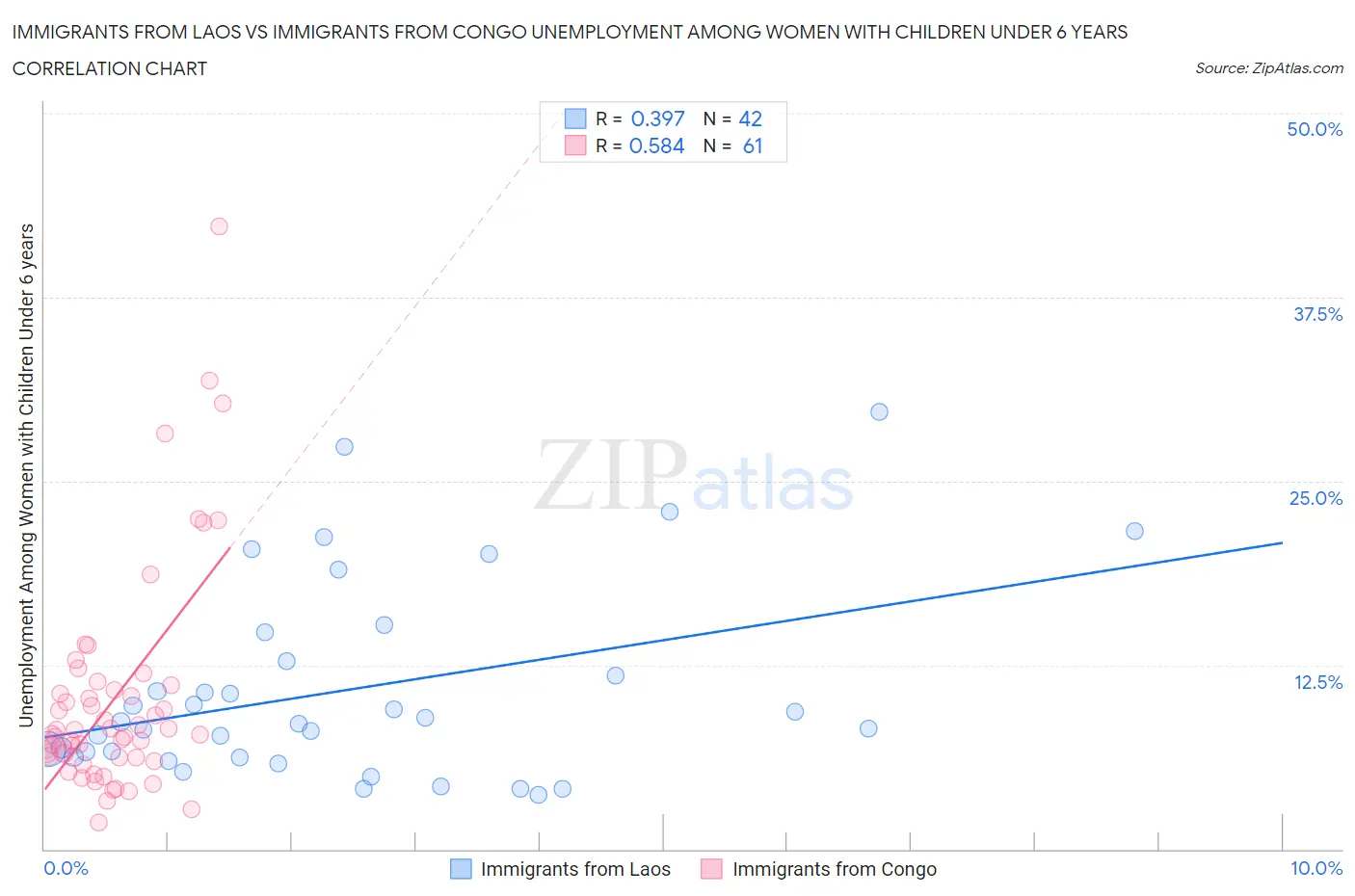 Immigrants from Laos vs Immigrants from Congo Unemployment Among Women with Children Under 6 years