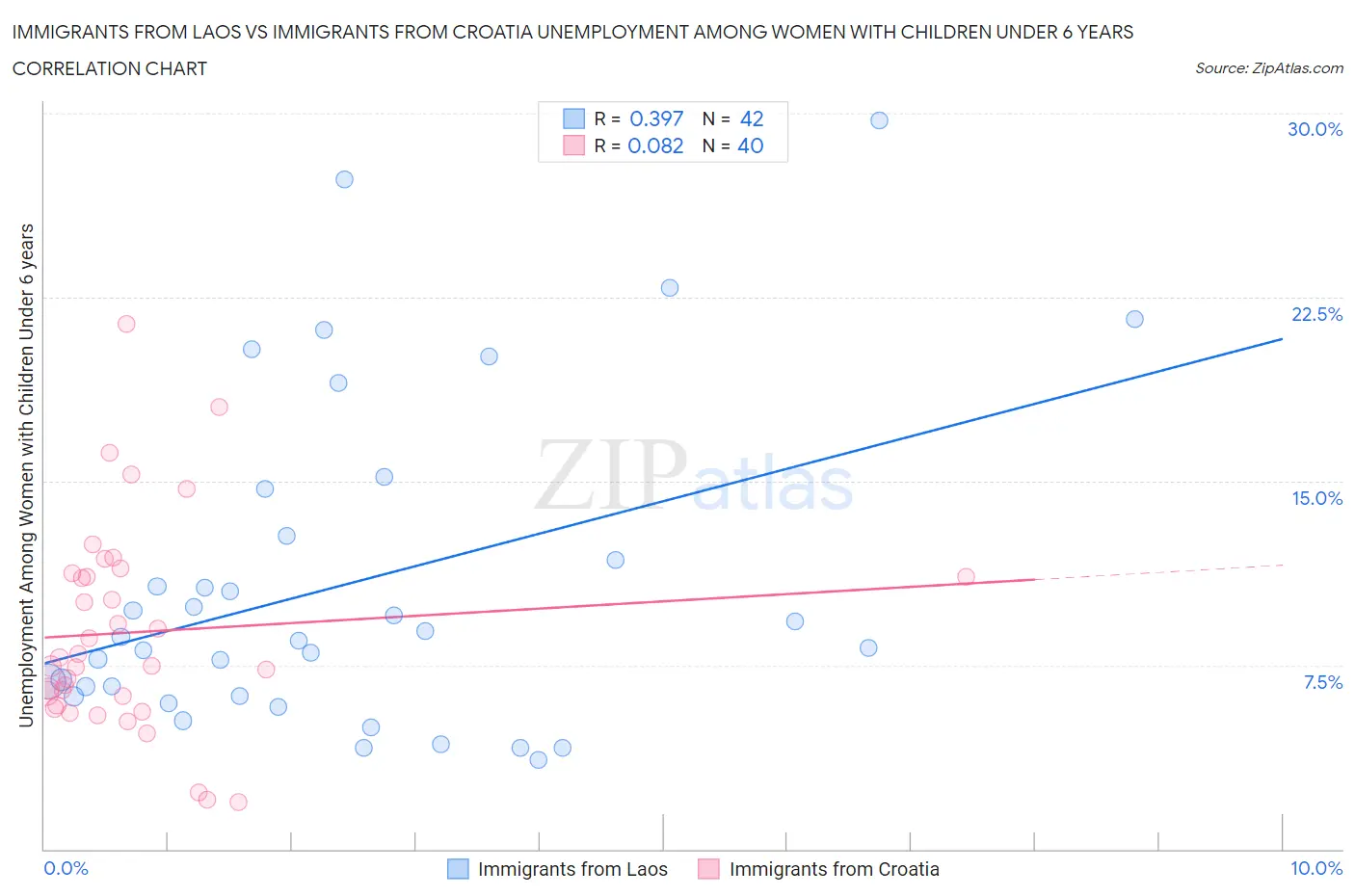 Immigrants from Laos vs Immigrants from Croatia Unemployment Among Women with Children Under 6 years