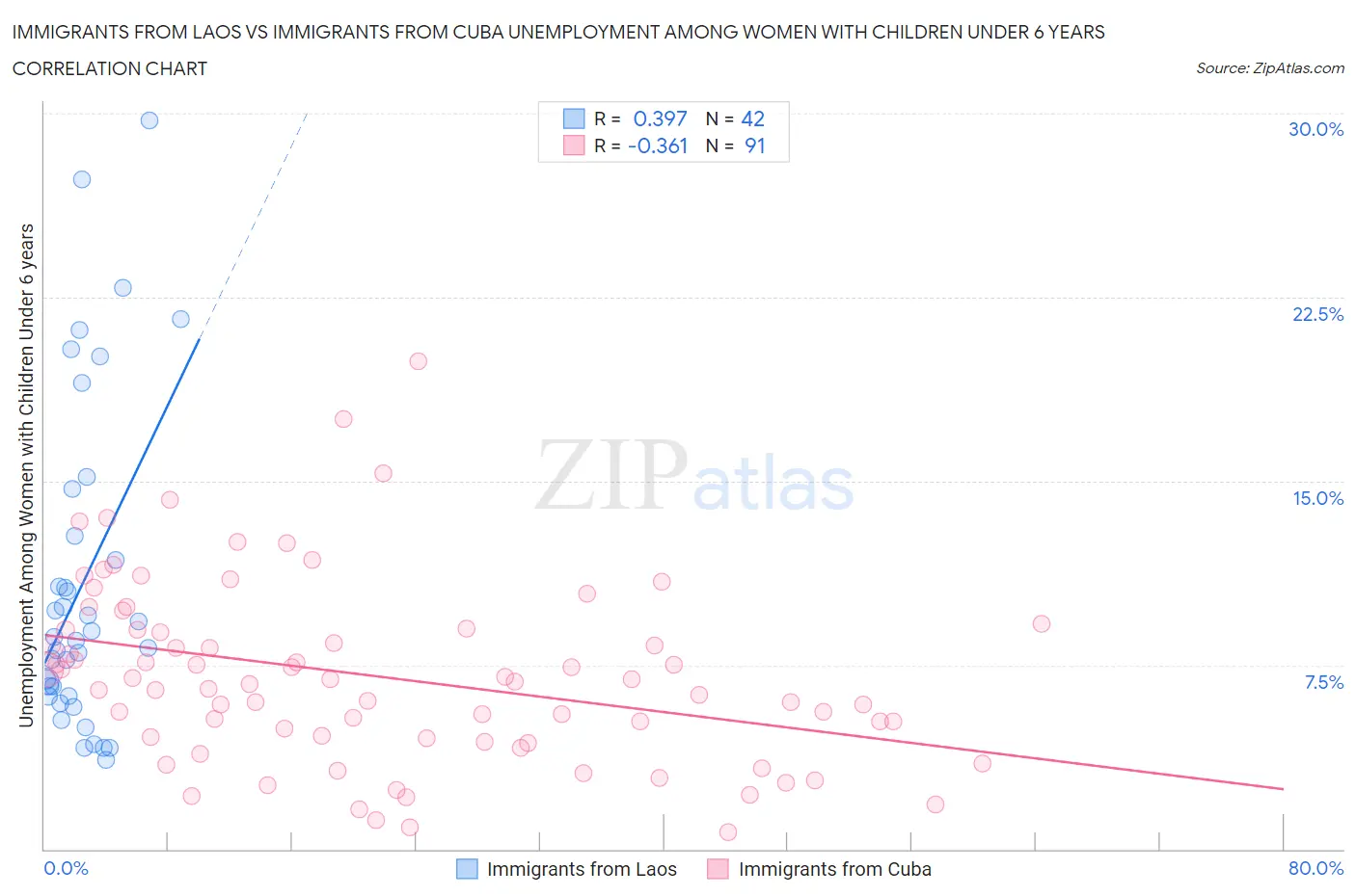 Immigrants from Laos vs Immigrants from Cuba Unemployment Among Women with Children Under 6 years