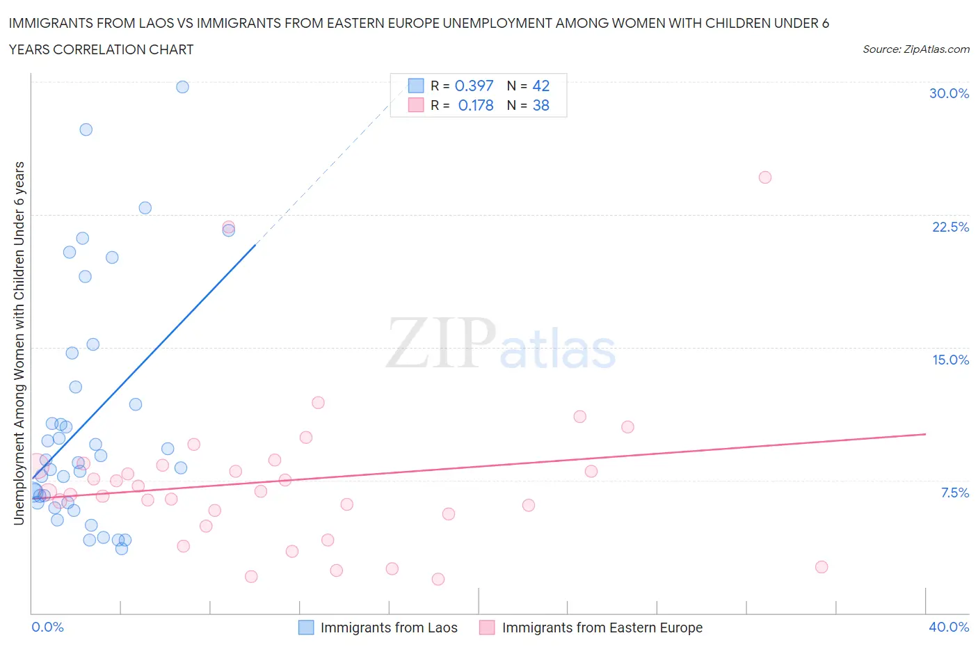 Immigrants from Laos vs Immigrants from Eastern Europe Unemployment Among Women with Children Under 6 years