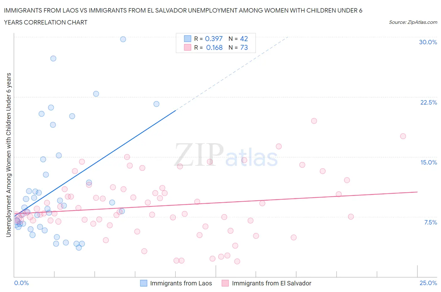Immigrants from Laos vs Immigrants from El Salvador Unemployment Among Women with Children Under 6 years