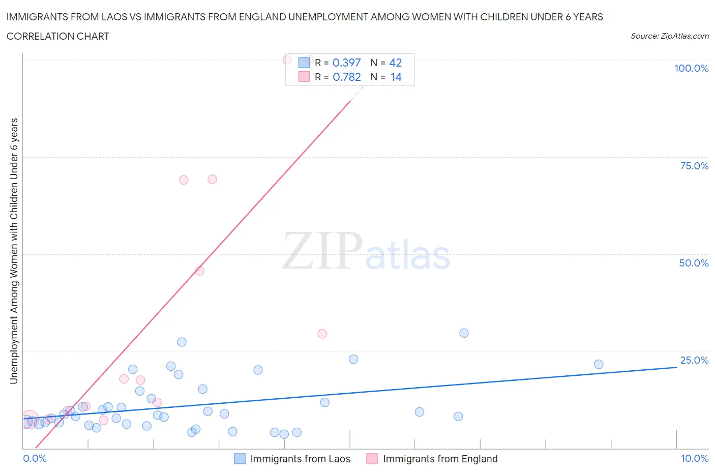 Immigrants from Laos vs Immigrants from England Unemployment Among Women with Children Under 6 years